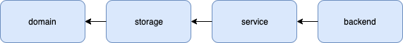 SBT modules